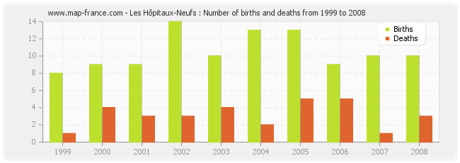 Les Hôpitaux-Neufs : Number of births and deaths from 1999 to 2008
